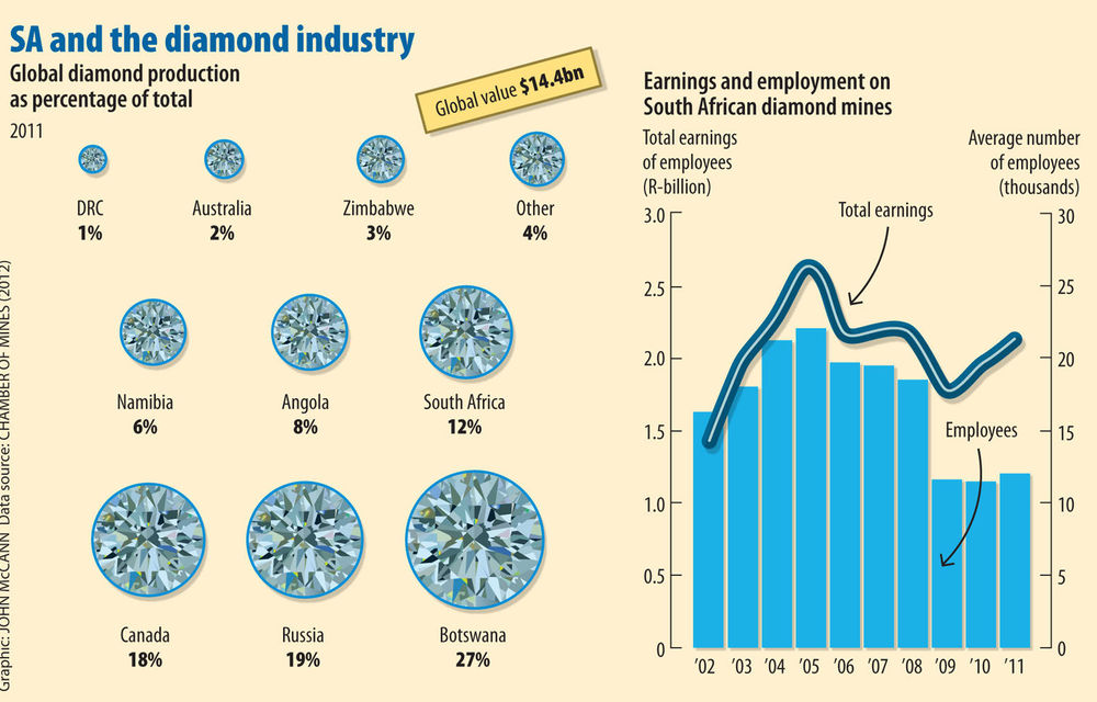 SA diamonds languish in the rough