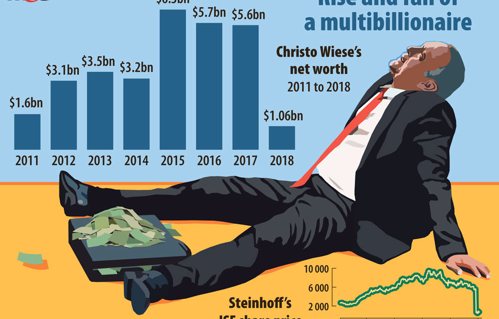 The Steinhoff market value has dropped about 88% since allegations of accounting fraud surfaced in early December last year.