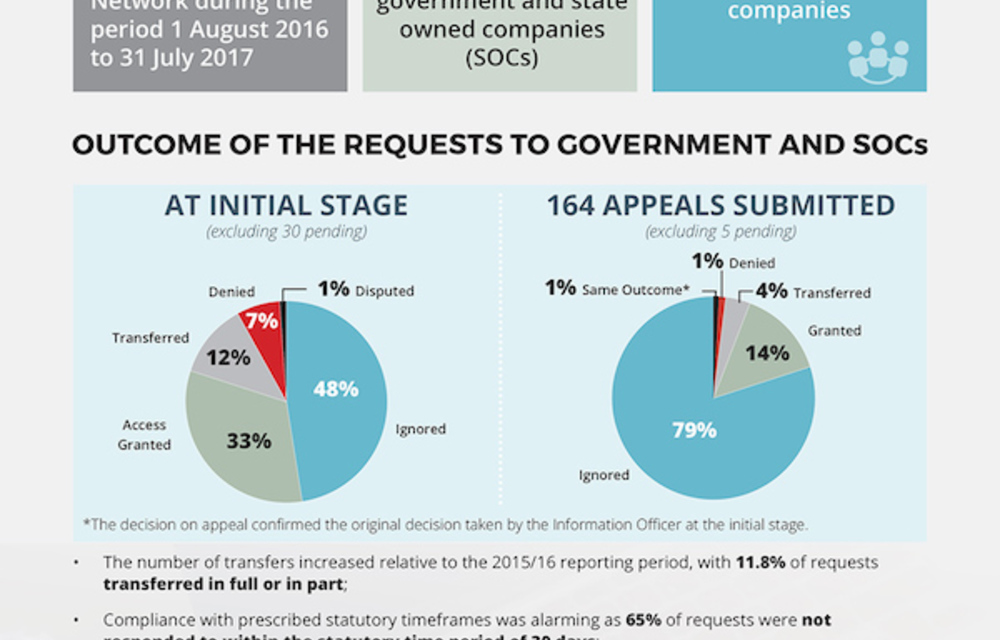 Advocacy: Civil Society report shows dismal state of access to information