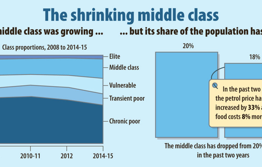 The future of the middle class is bleak