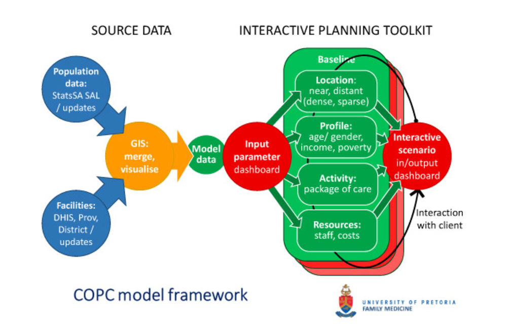 The COPC model