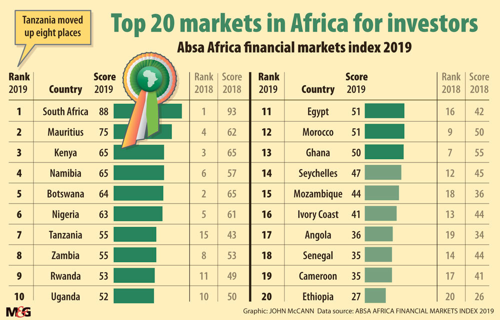 Africa’s markets, ranked