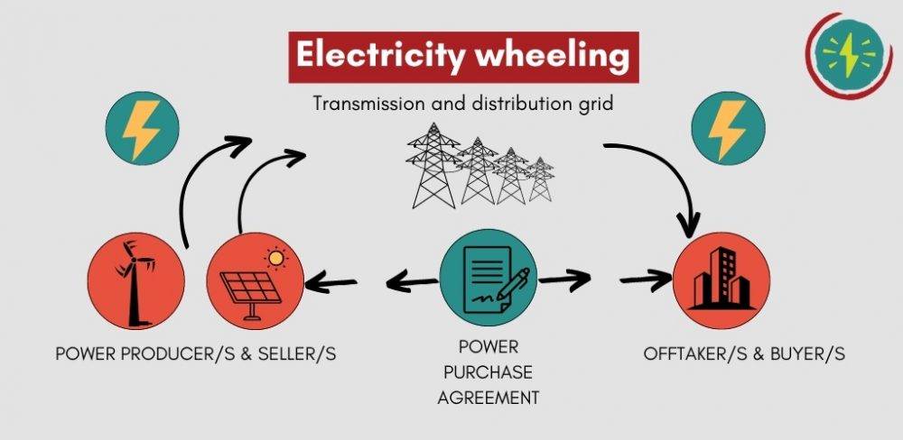 Electricity wheeling - 1