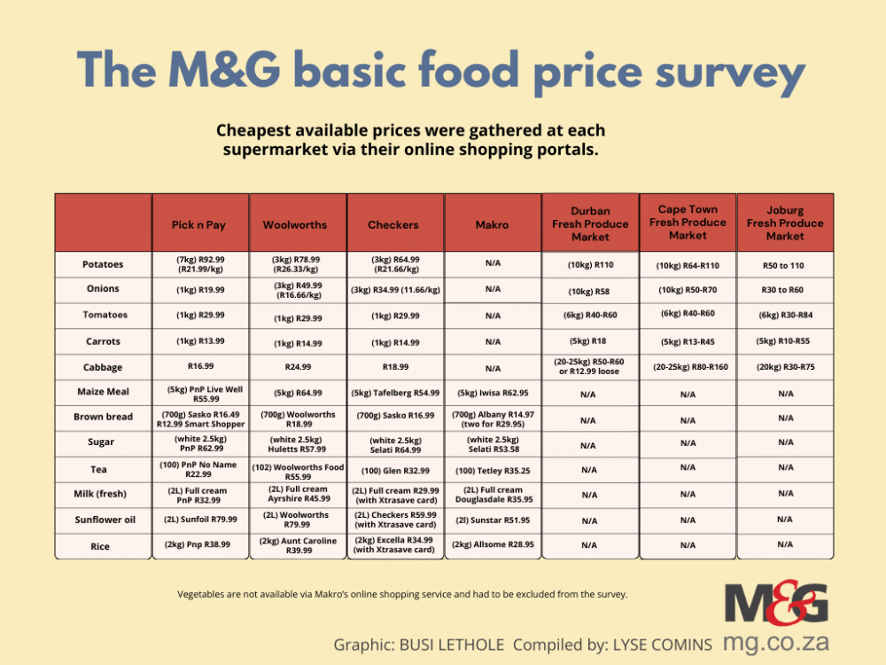 The M&g Basic Food Price Survey V4