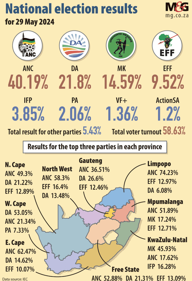 National election results graphic 
