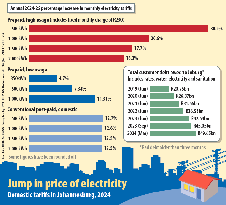 Joburg Tariffs