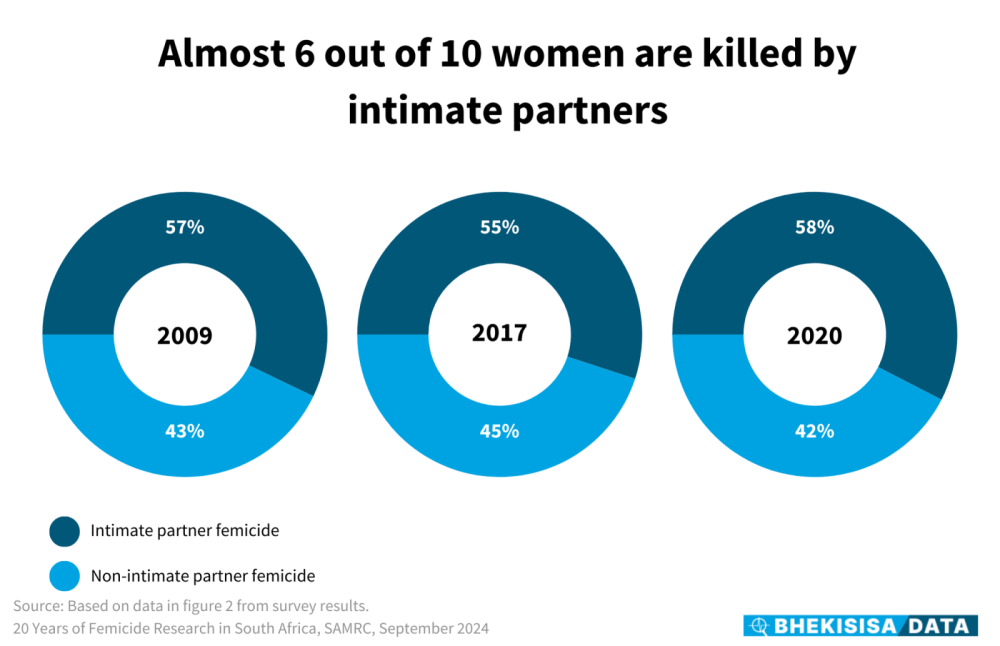 Almost 6 Out Of 10 Women Are Killed By Intimate Partners