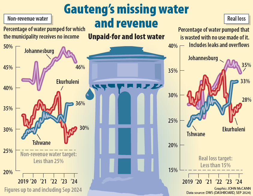 Gauteng Water