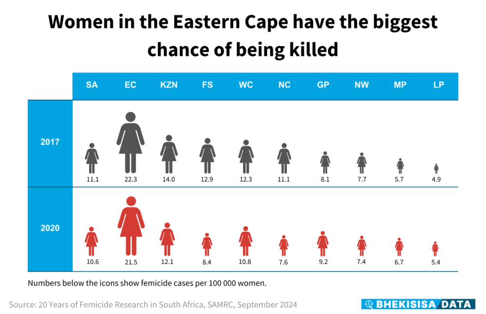 Women In The Eastern Cape Have The Biggest Chance Of Being Killed