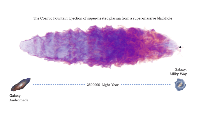 Depiction Of The Scale Of A Cosmic Fountain Ejection