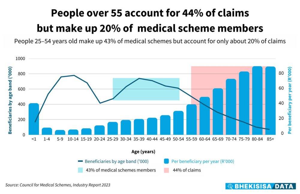 Nhiandmedicalaid.zip People Over 55 Account For 44% Of Claims But Make Up 20% Of Medical Scheme Members
