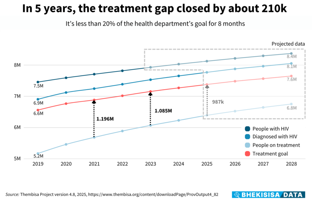 In 5 Years The Treatment Gap Closed By About 210k