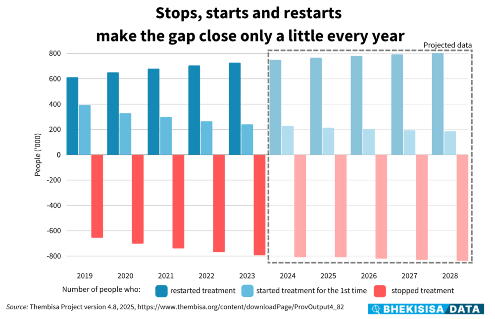 Stops Starts And Restarts Make The Gap Close Only A Little Every Year