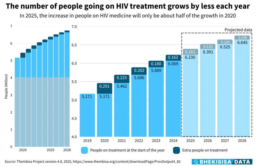The Number Of People Going On Hiv Treatment Grows By Less Each Year