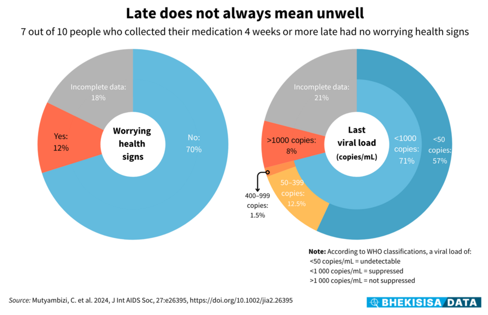 Late Does Not Always Mean Unwell