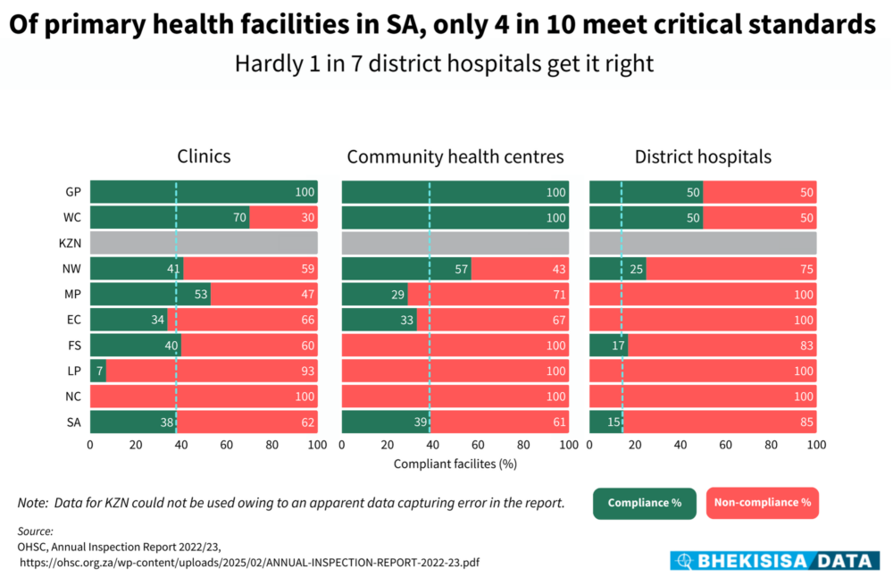Of Primary Health Facilities In Sa, Only 4 In 10 Meet Critical Standards
