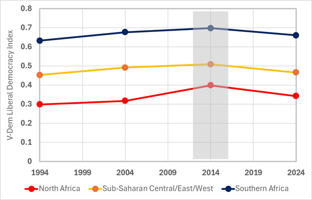 V Demliberaldemocracy30 Yeartrendinafrica