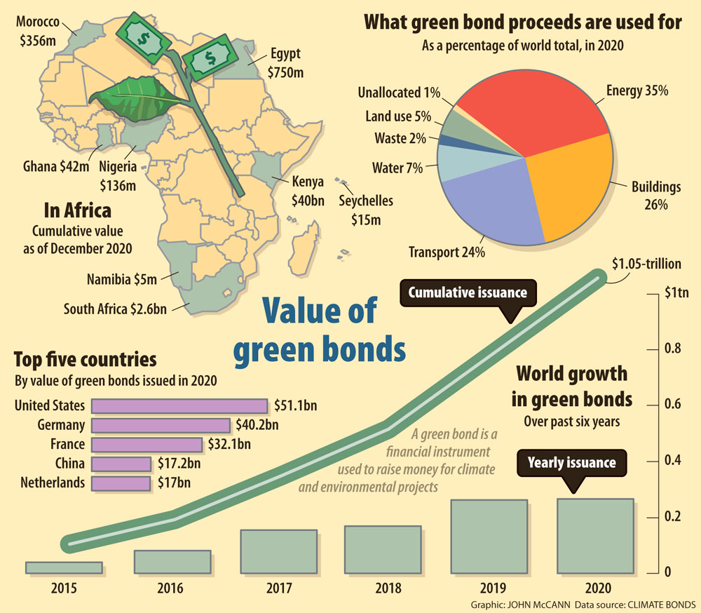 Brazil and the issuance of green bonds - GNPW Group